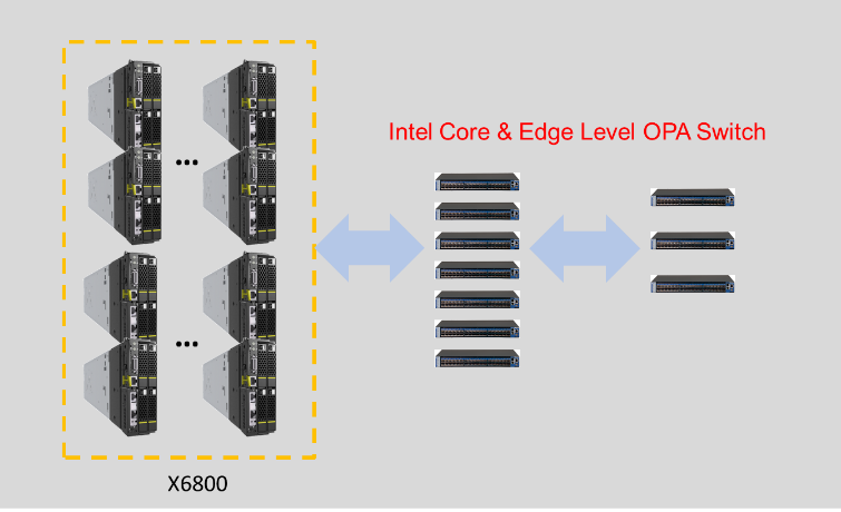 DTUは新しいスーパーコンピューティングシステムを展開して、
Niflheimクラスターのコンピューティングリソースと性能を強化すると同時に、今後の技術の進化やクラスター規模の拡張に対応するクラスターを準備したいと考えていました。DTUは、徹底した調査の結果、ファーウェイのX6800高密度サーバーとインテル（Intel）のOPAネットワークが最適な選択であると判断しました。