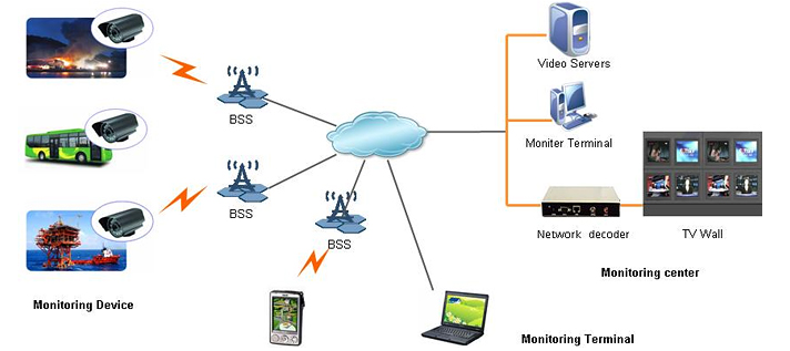 Wireless video surveillance(eIVS) solution_banner
