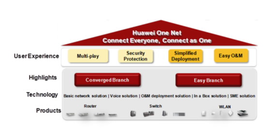 Converged Network Solutions