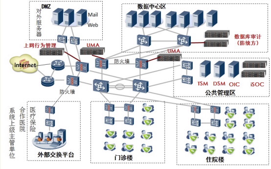 数字医院医疗行业等级保护方案