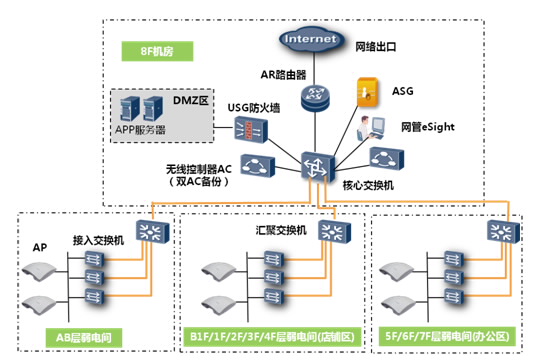 图1华为无线商城网络架构图