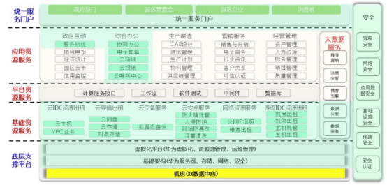 华为企业服务云解决方案