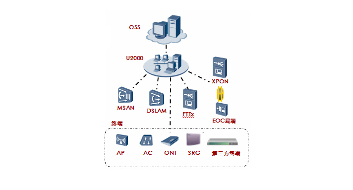 global - enterprise - agisson - 统一网管u2000