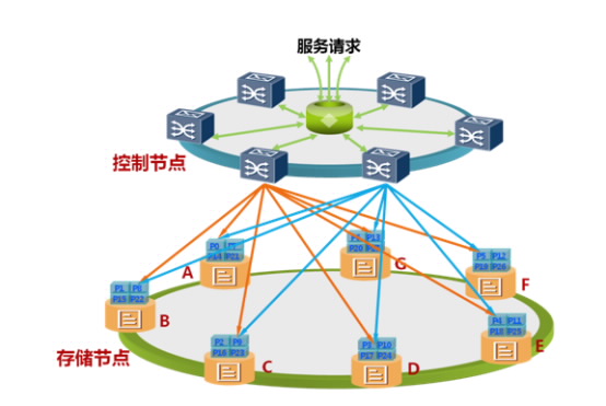 智能弹性,华为存储全分布式战略解读