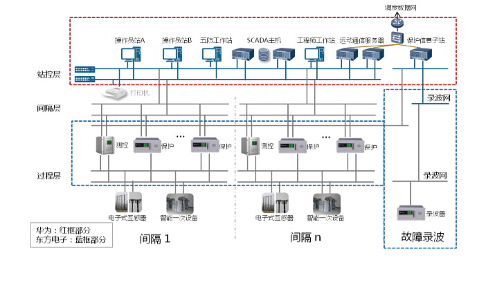 东方电子集团有限公司 - 华为合作伙伴
