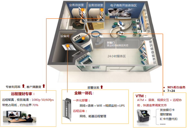 华为社区银行解决方案- 华为解决方案