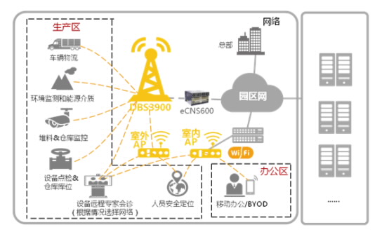 华为制造业无线工厂解决方案 - 1574012517 - 山东网络设备解决方案